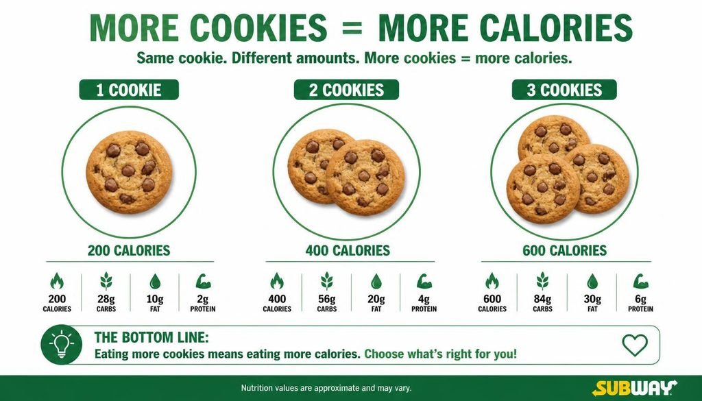 Subway cookie portion guide showing calories for one two and three cookies